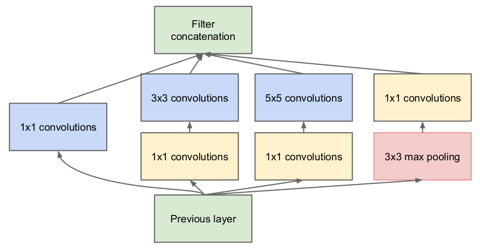 dimension reduction inception