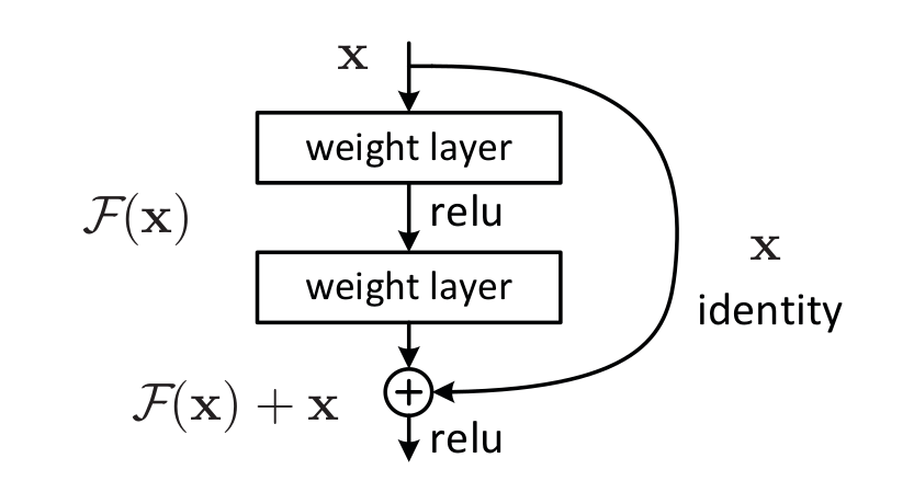 residual block