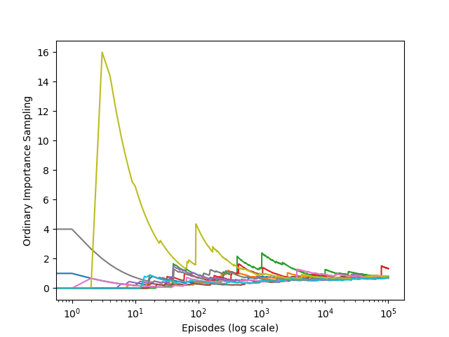 example of oridinary importance ratio