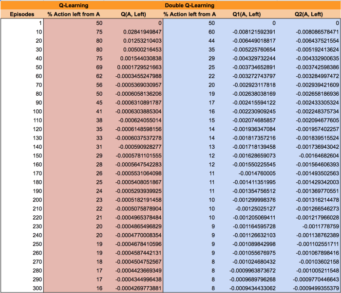 q_learning_vs_double_q_learning