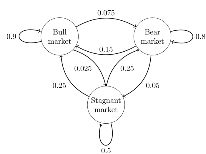 markov_transition