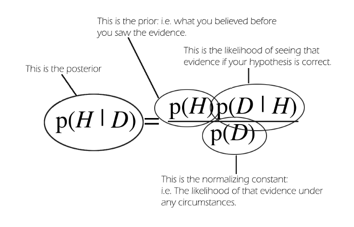 bayesian