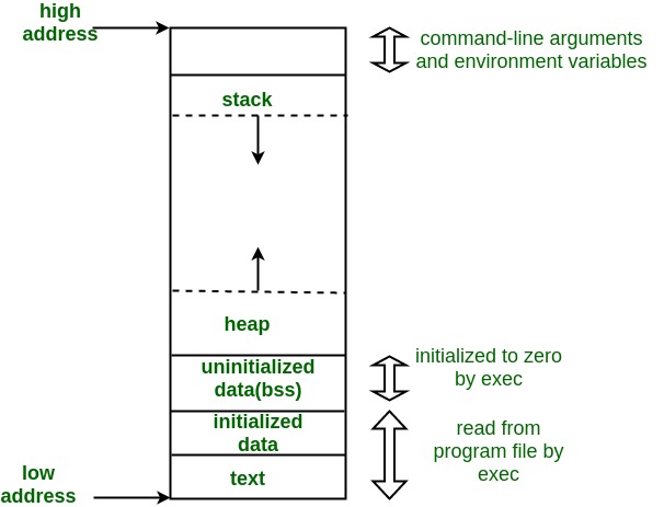 c_program_in_memory